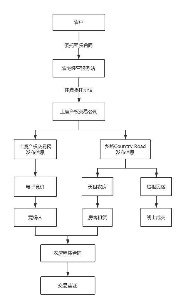 闲置农房流转流程图.png